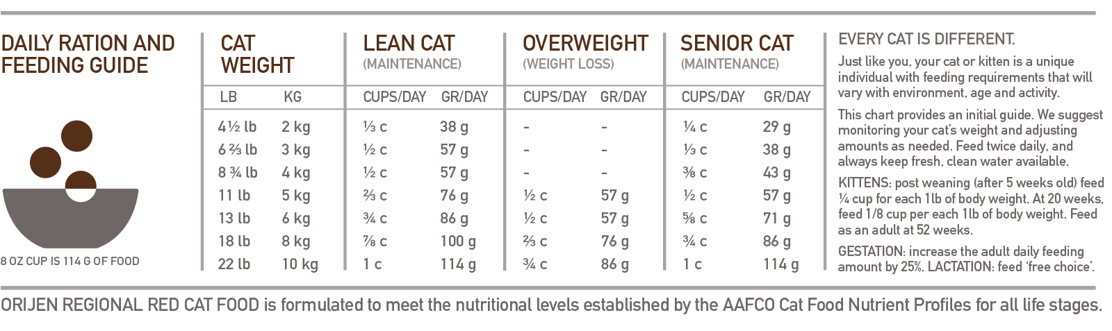 ORIJEN Regional Red Biologically Appropriate Cat Food Feeding Chart