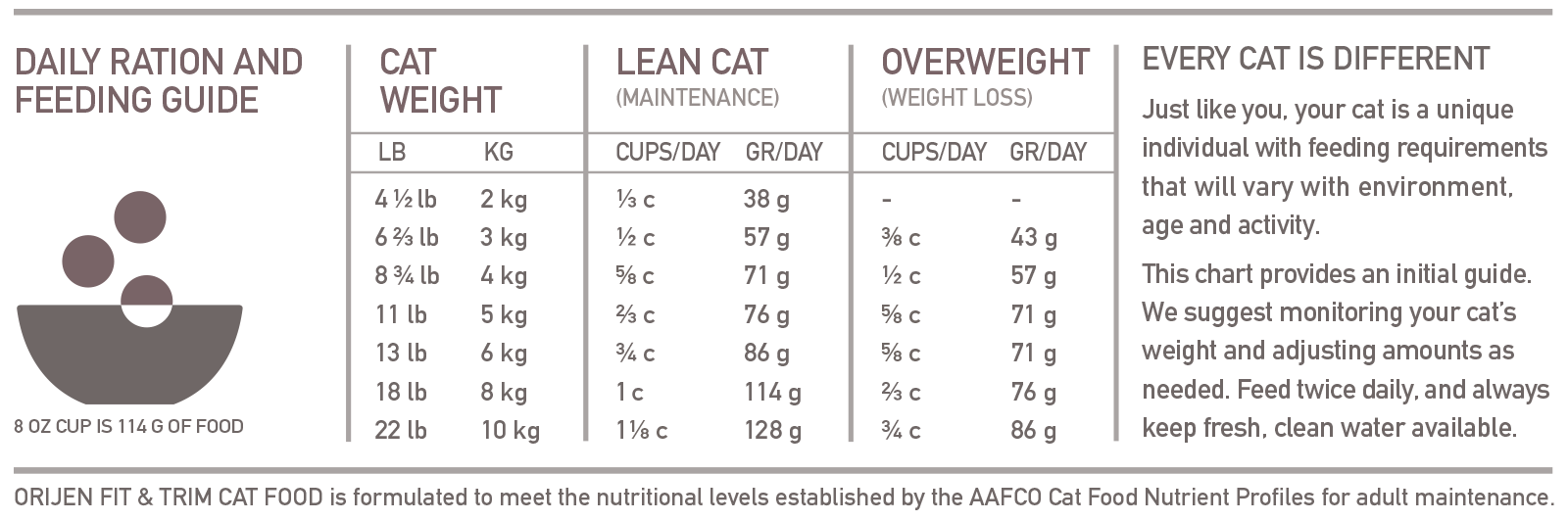 ORIJEN Fit & Trim Biologically Appropriate Cat Food Feeding Chart
